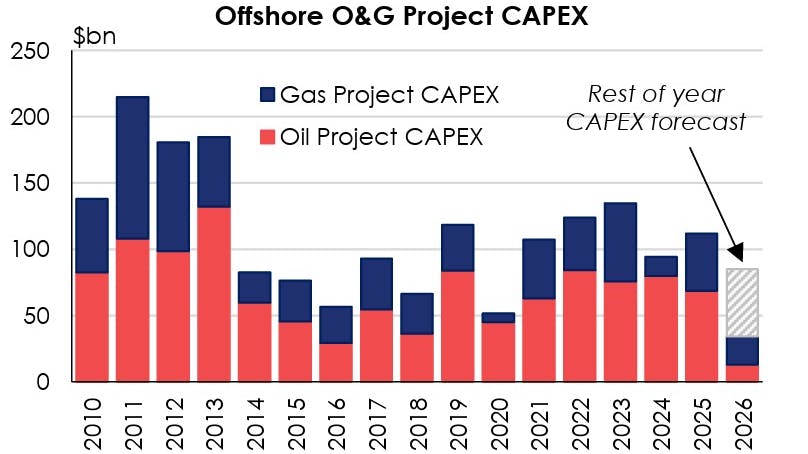 Clarkson Research Services Ltd. expects $85 billion in global capital expenditures on offshore oil and gas projects in 2026
