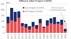 Clarkson Research Services Ltd. expects $85 billion in global capital expenditures on offshore oil and gas projects in 2026 Clarkson Research Services Ltd. expects $85 billion in global capital expenditures on offshore oil and gas projects in 2026