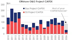 Clarkson Research Services Ltd. expects $85 billion in global capital expenditures on offshore oil and gas projects in 2026 Clarkson Research Services Ltd. expects $85 billion in global capital expenditures on offshore oil and gas projects in 2026
