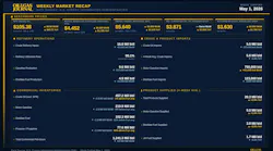 Oil & Gas Journal Weekly Market Recap Oil & Gas Journal Weekly Market Recap