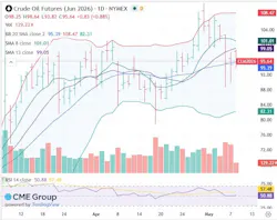 Crude oil futures Crude oil futures