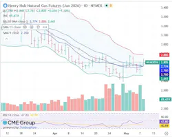 Henry Hub natural gas futures Henry Hub natural gas futures