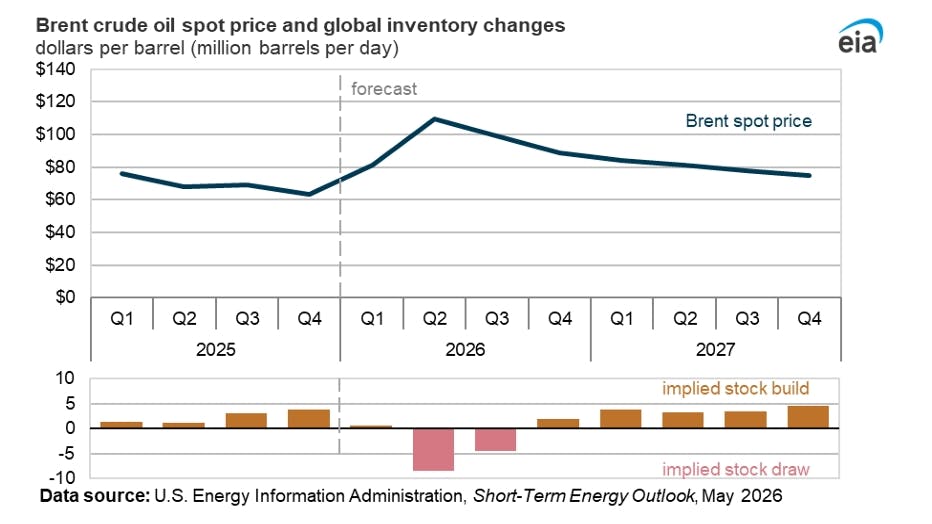 Brent crude oil spot price and global inventory changes