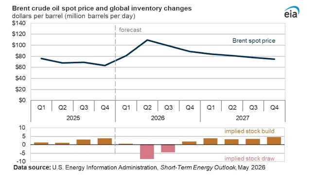 Brent crude oil spot price and global inventory changes