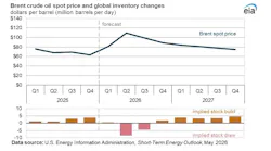 Brent crude oil spot price and global inventory changes Brent crude oil spot price and global inventory changes