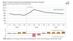 Brent crude oil spot price and global inventory changes Brent crude oil spot price and global inventory changes