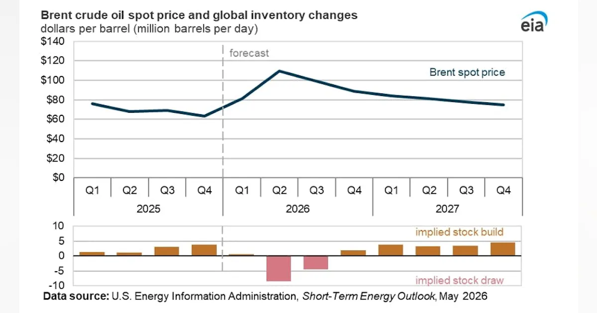 EIA: Prolonged Strait of Hormuz disruption reshapes global oil markets