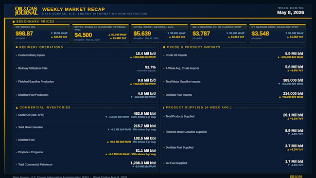 Oil & Gas Journal Weekly Market Recap