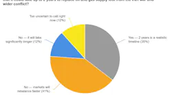 Opinion poll: Timeline to replace oil, gas supply lost from Iran war Opinion poll: Timeline to replace oil, gas supply lost from Iran war