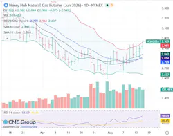 Henry Hub natural gas futures Henry Hub natural gas futures