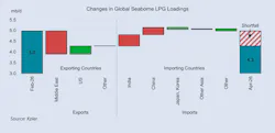 Changes in global seaborne LPG loadings Changes in global seaborne LPG loadings