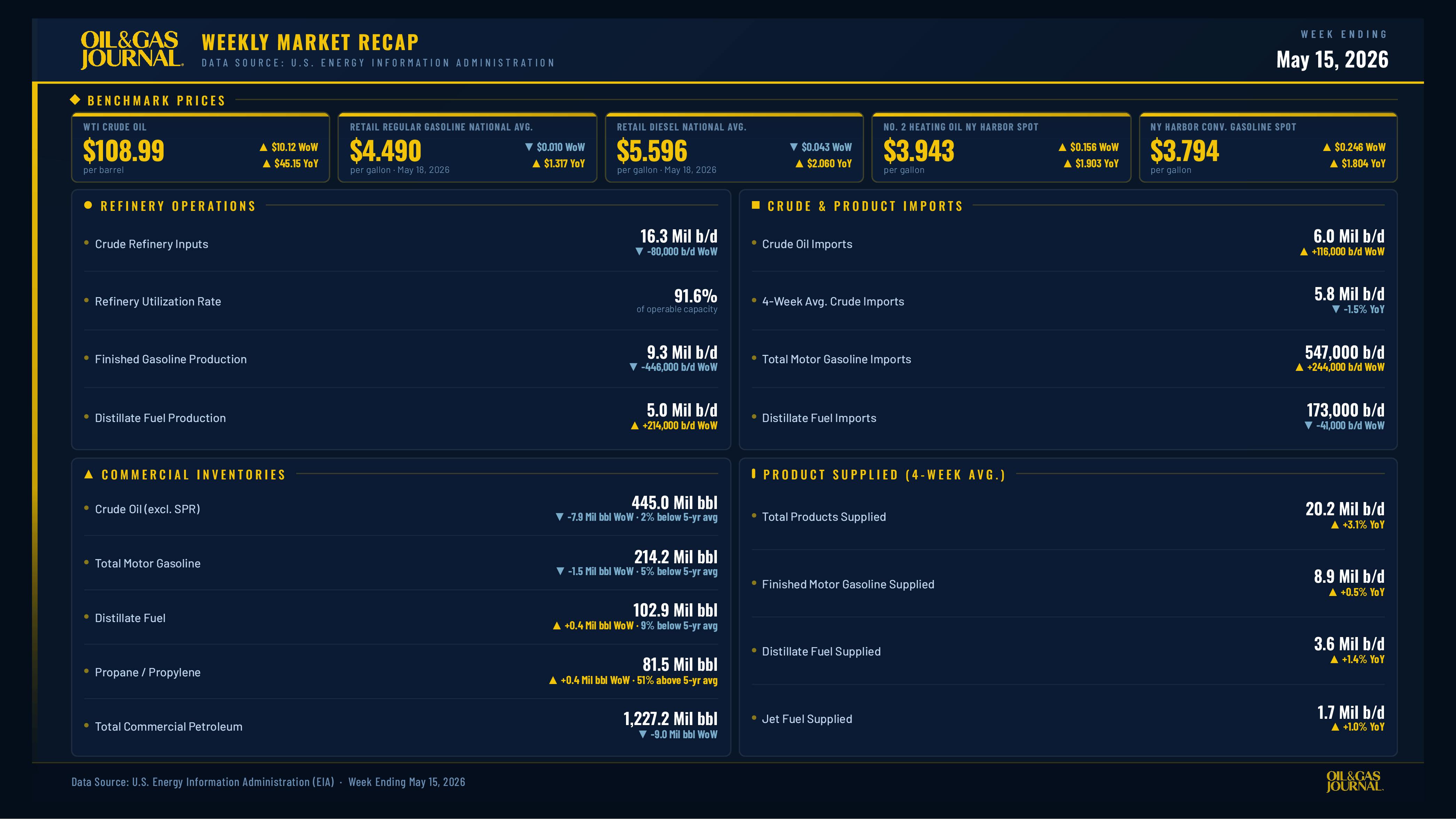 Oil & Gas Journal Weekly Market Recap