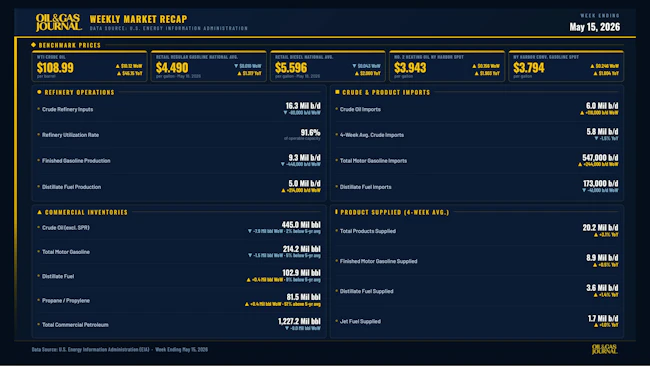 Oil & Gas Journal Weekly Market Recap