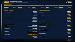 Oil & Gas Journal Weekly Market Recap Oil & Gas Journal Weekly Market Recap