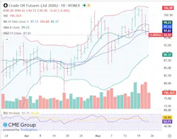 Crude oil futures Crude oil futures