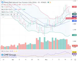 Henry Hub natural gas futures Henry Hub natural gas futures