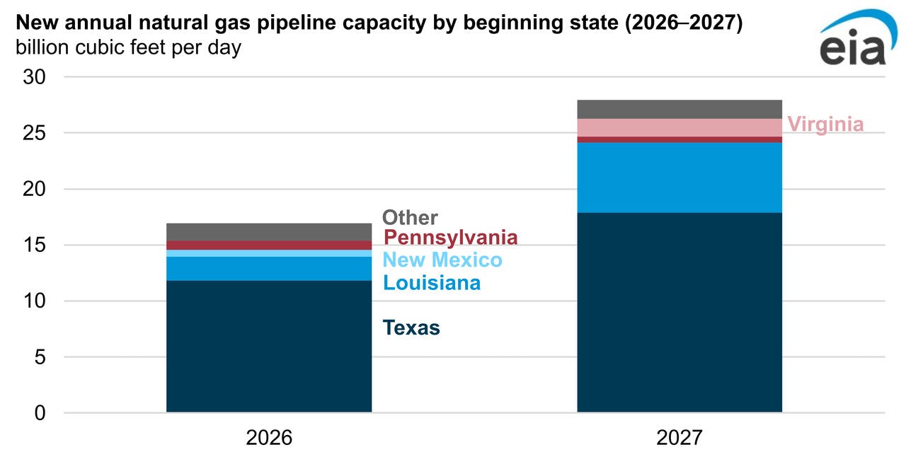 Chart showing new annual natural gas capacity by beginning state