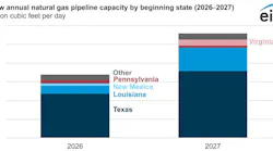 Chart showing new annual natural gas capacity by beginning state Chart showing new annual natural gas capacity by beginning state