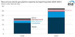 Chart showing new annual natural gas capacity by beginning state Chart showing new annual natural gas capacity by beginning state