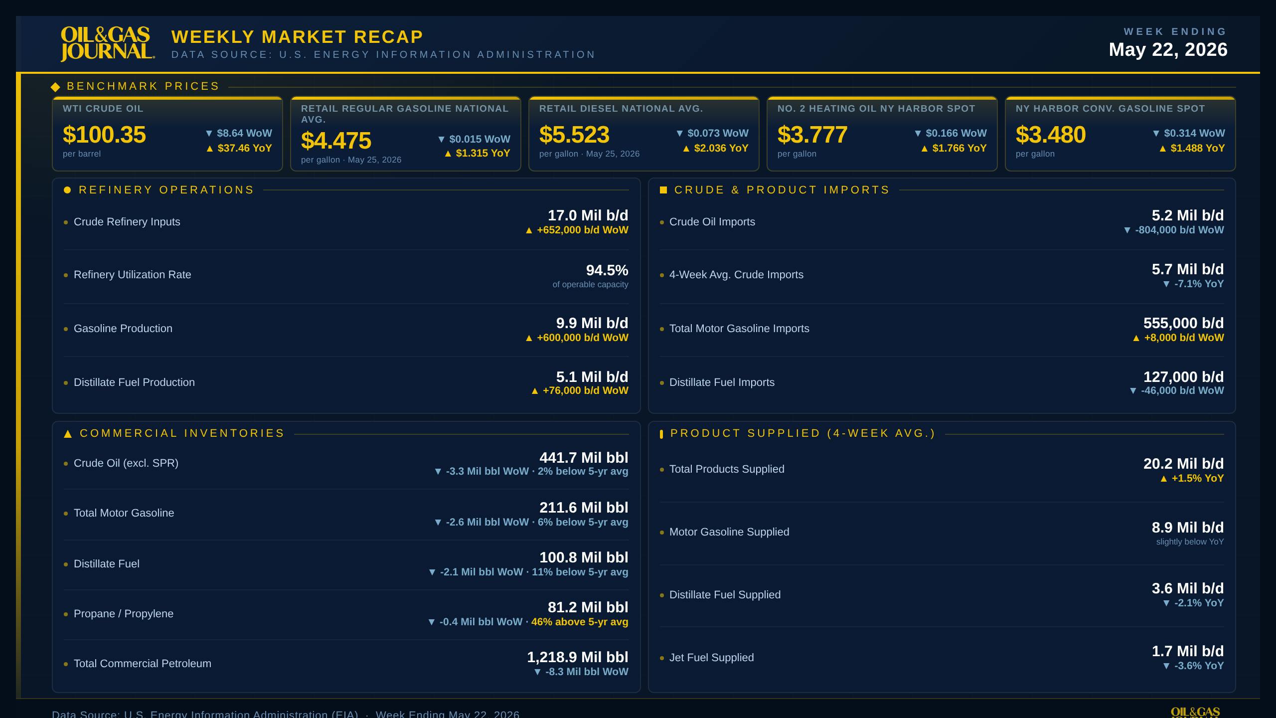 Oil & Gas Journal weekly market recap
