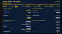 Oil & Gas Journal weekly market recap Oil & Gas Journal weekly market recap