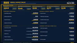 Oil & Gas Journal weekly market recap Oil & Gas Journal weekly market recap