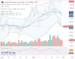 Crude oil futures Crude oil futures