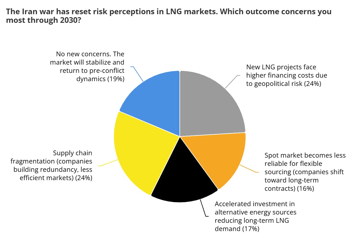 LNG market risk perceptions