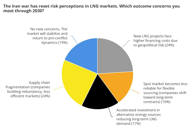 LNG market risk perceptions