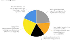 LNG market risk perceptions LNG market risk perceptions