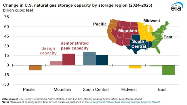 Change in US natural gas storage capacity by storage region