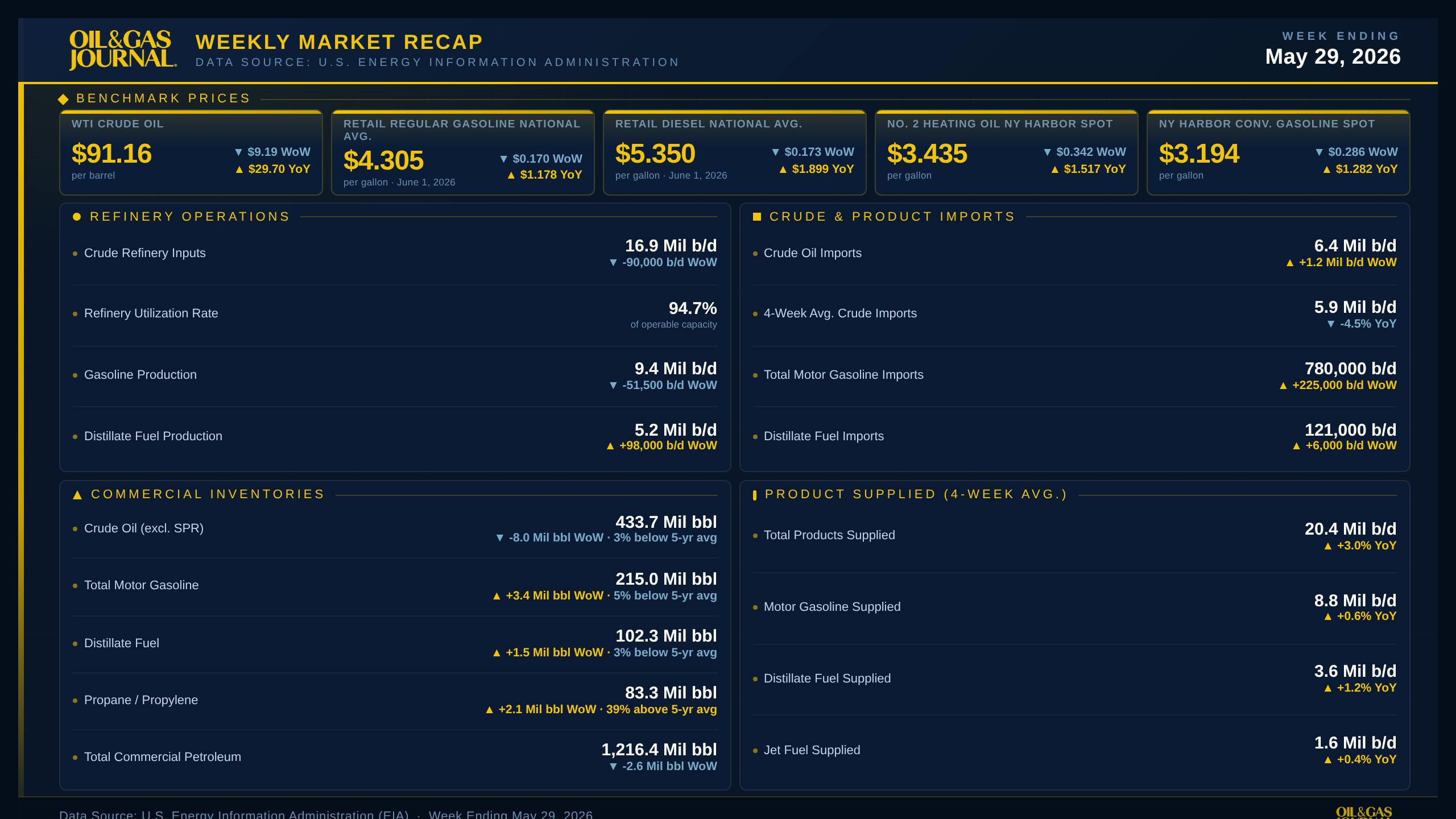 Oil & Gas Journal Weekly Market Recap