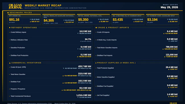 Oil & Gas Journal Weekly Market Recap