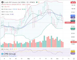 Crude oil futures Crude oil futures
