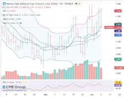 Henry Hub natural gas futures Henry Hub natural gas futures