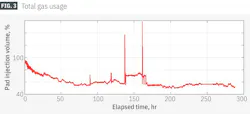 Total gas usage (Fig. 3) Total gas usage (Fig. 3)