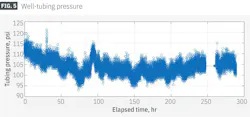 Well-tubing pressure (Fig. 5) Well-tubing pressure (Fig. 5)