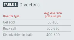 Diverters (Table 1) Diverters (Table 1)
