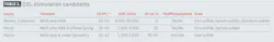 CIO2 stimulation candidates (Table 2) CIO2 stimulation candidates (Table 2)