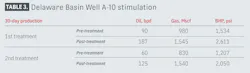 Delaware basin well A-10 stimulation (Table 3) Delaware basin well A-10 stimulation (Table 3)
