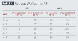 Reeves Wolfcamp RF (Table 4) Reeves Wolfcamp RF (Table 4)