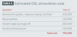 Estimated CIO2 stimulation cost (Table 5) Estimated CIO2 stimulation cost (Table 5)