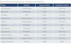 Planned Permian Natural Gas Transmission Pipelines Planned Permian Natural Gas Transmission Pipelines