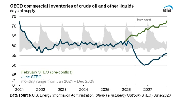 OECD commercial inventories of crude oil and other liquids