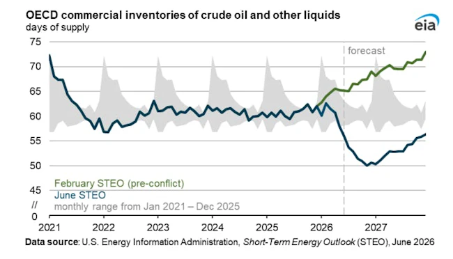 OECD commercial inventories of crude oil and other liquids