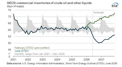 OECD commercial inventories of crude oil and other liquids OECD commercial inventories of crude oil and other liquids