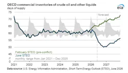 OECD commercial inventories of crude oil and other liquids OECD commercial inventories of crude oil and other liquids