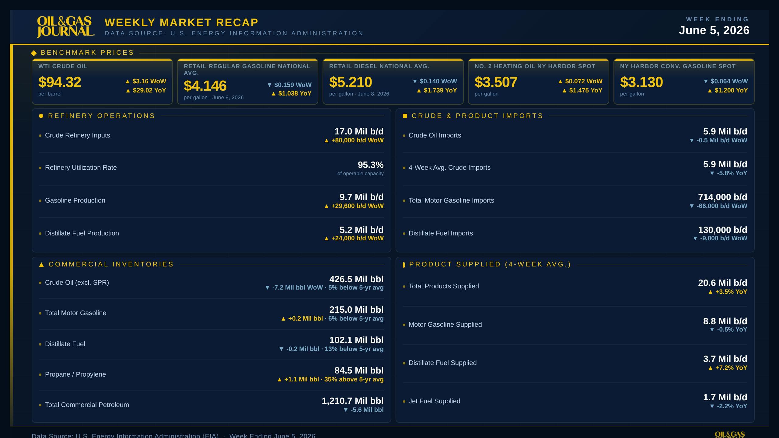 OGJ Weekly Market Recap