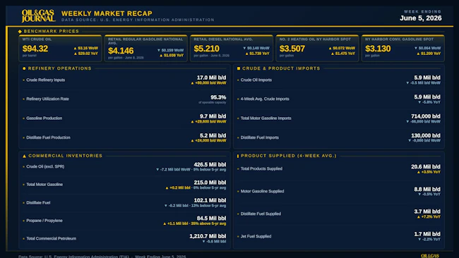 OGJ Weekly Market Recap