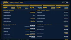 OGJ Weekly Market Recap OGJ Weekly Market Recap